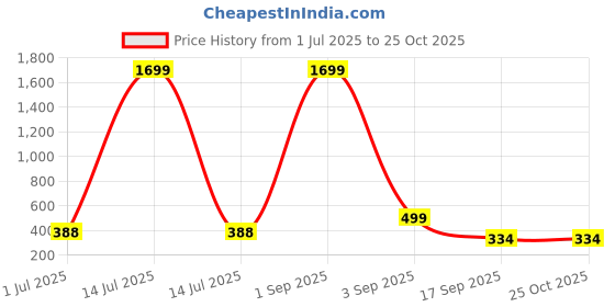 myntra.com CKARFE Women Pack Of 2 Skinny Fit Cycling Sports Shorts ckarfe Price History Graph from 1 Jul 2025 to 25 Oct 2025