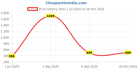 myntra.com CKARFE Women Pack Of 2 Skinny Fit Cycling Sports Shorts ckarfe Price History Graph from 1 Jul 2025 to 25 Oct 2025