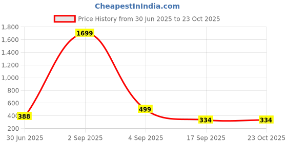 myntra.com CKARFE Women Pack of 2 Skinny Fit Cycling Sports Shorts ckarfe Price History Graph from 30 Jun 2025 to 22 Oct 2025