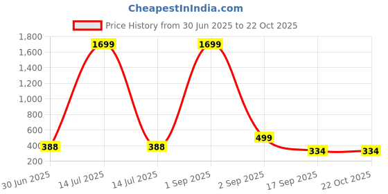 myntra.com CKARFE Women Pack Of 2 Skinny Fit Cycling Sports Shorts ckarfe Price History Graph from 30 Jun 2025 to 22 Oct 2025