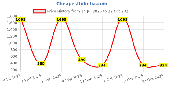 myntra.com CKARFE Women Pack Of 2 Skinny Fit Cycling Sports Shorts ckarfe Price History Graph from 14 Jul 2025 to 22 Oct 2025