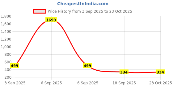 myntra.com CKARFE Women Pack Of 2 Skinny Fit Cycling Sports Shorts ckarfe Price History Graph from 3 Sep 2025 to 22 Oct 2025