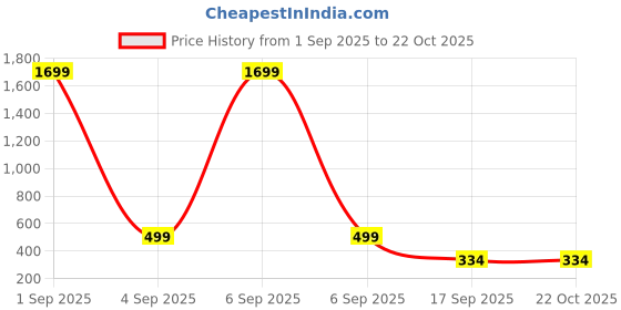myntra.com CKARFE Women Pack of 2 Skinny Fit Cycling Sports Shorts ckarfe Price History Graph from 1 Sep 2025 to 21 Oct 2025