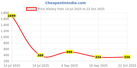 myntra.com CKARFE Women Pack Of 2 Skinny Fit Low-Rise Cycling Sports Shorts ckarfe Price History Graph from 14 Jul 2025 to 21 Oct 2025