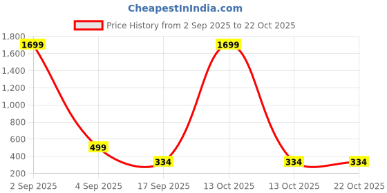 myntra.com CKARFE Women Pack Of 2 Skinny Fit Low-Rise Cycling Sports Shorts ckarfe Price History Graph from 2 Sep 2025 to 21 Oct 2025