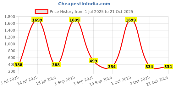 myntra.com CKARFE Women Pack of 2 Skinny Fit Mid-Rise Above Knee Cycling Sports Shorts ckarfe Price History Graph from 1 Jul 2025 to 21 Oct 2025