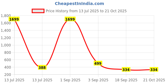 myntra.com CKARFE Women Pack of 2 Skinny Fit Mid-Rise Cotton Cycling Sports Shorts ckarfe Price History Graph from 13 Jul 2025 to 20 Oct 2025