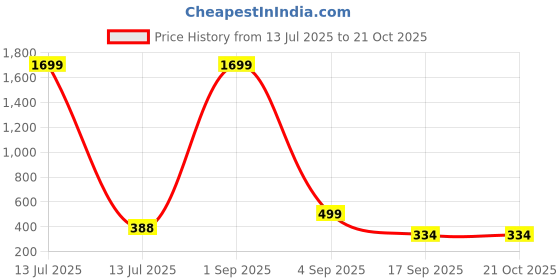 myntra.com CKARFE Women Pack of 2 Skinny Fit Mid-Rise Cotton Cycling Sports Shorts ckarfe Price History Graph from 13 Jul 2025 to 21 Oct 2025