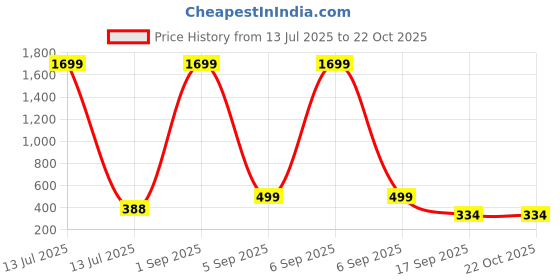 myntra.com CKARFE Women Pack Of 2 Skinny Fit Mid-Rise Cycling Sports Shorts ckarfe Price History Graph from 13 Jul 2025 to 22 Oct 2025