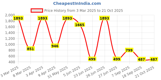 myntra.com CKARFE Women Round Neck Swim Set ckarfe Price History Graph from 3 Mar 2025 to 21 Oct 2025