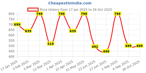 myntra.com CKARFE Women Running Sports Shorts ckarfe Price History Graph from 17 Jan 2025 to 25 Oct 2025