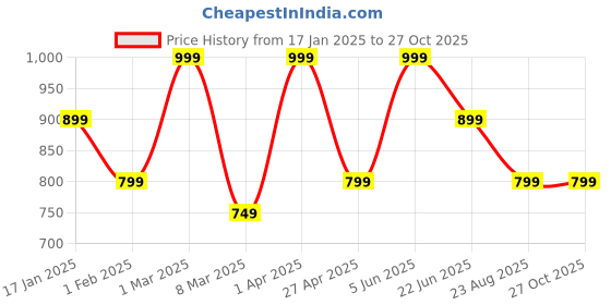 myntra.com CKARFE Women Running Sports Shorts ckarfe Price History Graph from 17 Jan 2025 to 27 Oct 2025