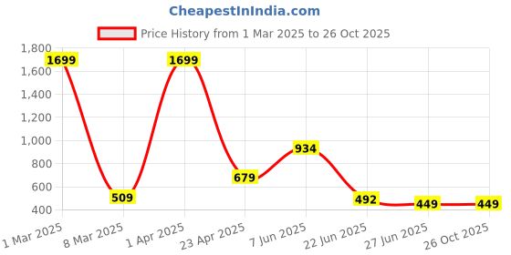 myntra.com CKARFE Women Running Sports Shorts ckarfe Price History Graph from 1 Mar 2025 to 25 Oct 2025