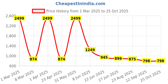 myntra.com CKARFE Women Running Sports Shorts ckarfe Price History Graph from 1 Mar 2025 to 25 Oct 2025