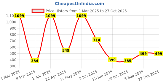 myntra.com CKARFE Women Running Sports Shorts ckarfe Price History Graph from 1 Mar 2025 to 26 Oct 2025