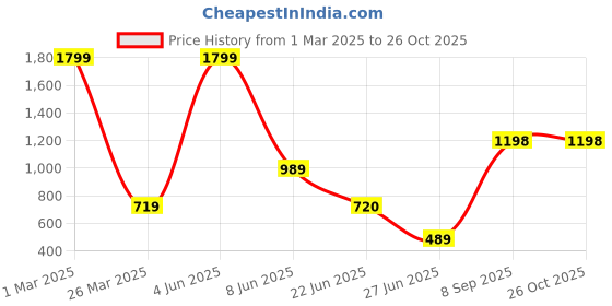 myntra.com CKARFE Women Running Sports Shorts ckarfe Price History Graph from 1 Mar 2025 to 24 Oct 2025