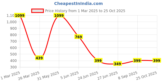 myntra.com CKARFE Women Running Sports Shorts ckarfe Price History Graph from 1 Mar 2025 to 25 Oct 2025