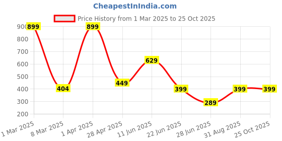 myntra.com CKARFE Women Running Sports Shorts ckarfe Price History Graph from 1 Mar 2025 to 25 Oct 2025