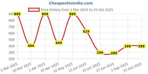myntra.com CKARFE Women Running Sports Shorts ckarfe Price History Graph from 1 Mar 2025 to 24 Oct 2025