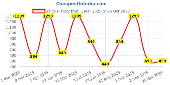myntra.com CKARFE Women Running Sports Shorts ckarfe Price History Graph from 1 Mar 2025 to 25 Oct 2025