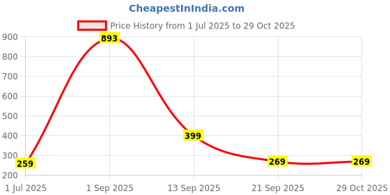 myntra.com CKARFE Women Skinny Fit Cycling Sports Shorts ckarfe Price History Graph from 1 Jul 2025 to 29 Oct 2025