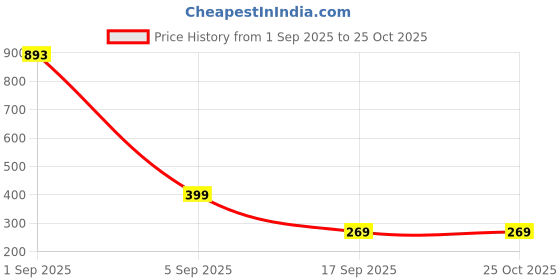 myntra.com CKARFE Women Skinny Fit Cycling Sports Shorts ckarfe Price History Graph from 1 Sep 2025 to 24 Oct 2025