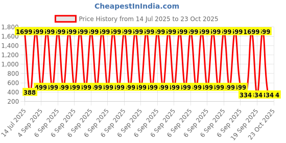 myntra.com CKARFE Women Skinny Fit Cycling Sports Shorts ckarfe Price History Graph from 14 Jul 2025 to 23 Oct 2025