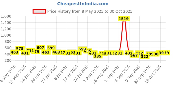 myntra.com cke CHANDERKASH April Collection Women Straight Fit Wide Leg Trousers cke Price History Graph from 8 May 2025 to 30 Oct 2025