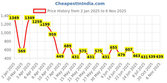 myntra.com cke CHANDERKASH Women Classic Loose Fit Wide Leg Trousers cke Price History Graph from 2 Jan 2025 to 4 Nov 2025