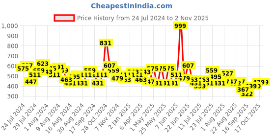 myntra.com cke CHANDERKASH Women Cotton Relaxed Straight Leg Parallel Trouser cke Price History Graph from 24 Jul 2024 to 1 Nov 2025