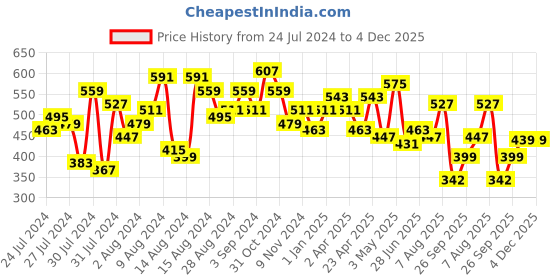 myntra.com cke CHANDERKASH Women Knitted Wide Leg Palazzos cke Price History Graph from 24 Jul 2024 to 4 Dec 2025