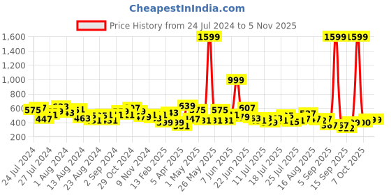 myntra.com cke CHANDERKASH Women Loose Fit Trouser cke Price History Graph from 24 Jul 2024 to 1 Nov 2025