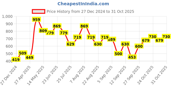 myntra.com cke CHANDERKASH Women Pack Of 2 Relaxed Straight Fit Easy Wash Pleated Trousers cke Price History Graph from 27 Dec 2024 to 31 Oct 2025