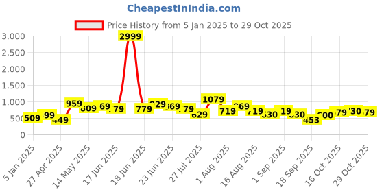 myntra.com cke CHANDERKASH Women Pack Of 2 Relaxed Straight Leg Loose Fit Easy Wash Trousers cke Price History Graph from 5 Jan 2025 to 29 Oct 2025