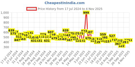 myntra.com cke CHANDERKASH Women Relaxed Straight Leg Cotton Pleated Trousers cke Price History Graph from 17 Jul 2024 to 2 Nov 2025