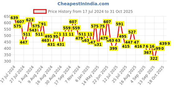 myntra.com cke CHANDERKASH Women Relaxed Straight Leg Cotton Pleated Trousers cke Price History Graph from 17 Jul 2024 to 31 Oct 2025
