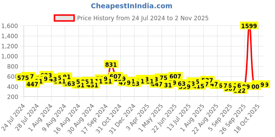 myntra.com cke CHANDERKASH Women Relaxed Straight Leg Cotton Trouser cke Price History Graph from 24 Jul 2024 to 1 Nov 2025
