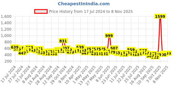 myntra.com cke CHANDERKASH Women Relaxed Straight Leg Cotton Trousers cke Price History Graph from 17 Jul 2024 to 3 Nov 2025