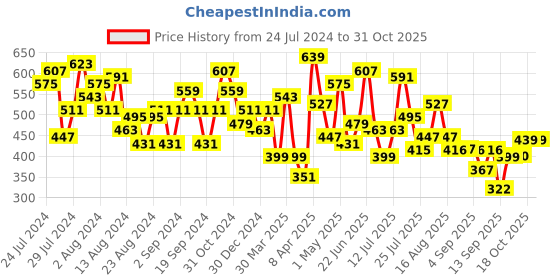 myntra.com cke CHANDERKASH Women Relaxed Straight Leg Cotton Trousers cke Price History Graph from 24 Jul 2024 to 31 Oct 2025