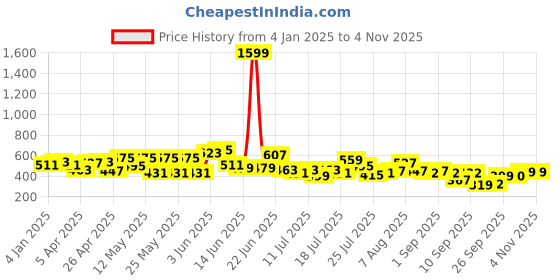 myntra.com cke CHANDERKASH Women Relaxed Straight Leg Culottes Trousers cke Price History Graph from 4 Jan 2025 to 2 Nov 2025