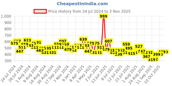 myntra.com cke CHANDERKASH Women Relaxed Straight Leg Mid-Rise Cotton Pleated Trousers cke Price History Graph from 24 Jul 2024 to 2 Nov 2025