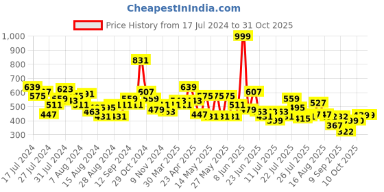 myntra.com cke CHANDERKASH Women Relaxed Straight Leg Mid-Rise Cotton Trousers cke Price History Graph from 17 Jul 2024 to 31 Oct 2025