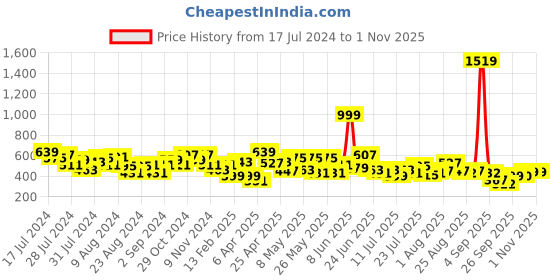 myntra.com cke CHANDERKASH Women Relaxed Straight Leg Palazzo Trousers cke Price History Graph from 17 Jul 2024 to 1 Nov 2025