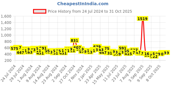 myntra.com cke CHANDERKASH Women Relaxed Straight Leg Palazzo Trousers cke Price History Graph from 24 Jul 2024 to 31 Oct 2025