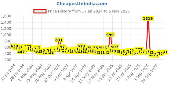myntra.com cke CHANDERKASH Women Relaxed Straight Leg Pleated Palazzo Trousers cke Price History Graph from 17 Jul 2024 to 2 Nov 2025