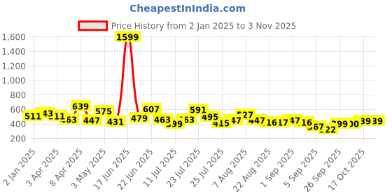 myntra.com cke CHANDERKASH Women Relaxed Straight Leg Pleated Trousers cke Price History Graph from 2 Jan 2025 to 2 Nov 2025