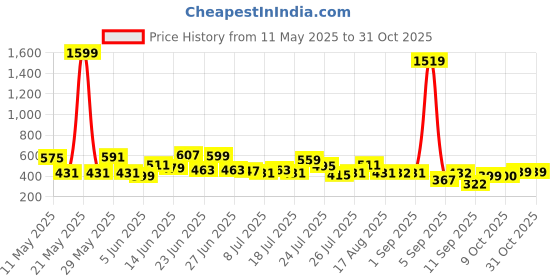 myntra.com cke CHANDERKASH Women Relaxed Straight Leg Straight Fit Cotton Pleated Trousers cke Price History Graph from 11 May 2025 to 31 Oct 2025