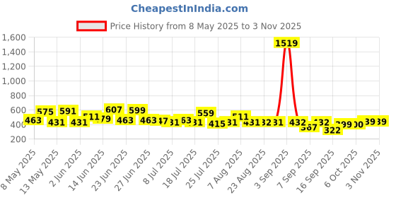 myntra.com cke CHANDERKASH Women Relaxed Straight Leg Straight Fit Easy Wash Pleated Trousers cke Price History Graph from 8 May 2025 to 2 Nov 2025