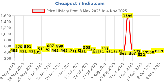myntra.com cke CHANDERKASH Women Relaxed Straight Leg Straight Fit Easy Wash Pleated Trousers cke Price History Graph from 8 May 2025 to 2 Nov 2025