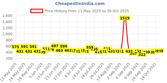 myntra.com cke CHANDERKASH Women Relaxed Straight Leg Straight Fit Easy Wash Pleated Trousers cke Price History Graph from 11 May 2025 to 30 Oct 2025